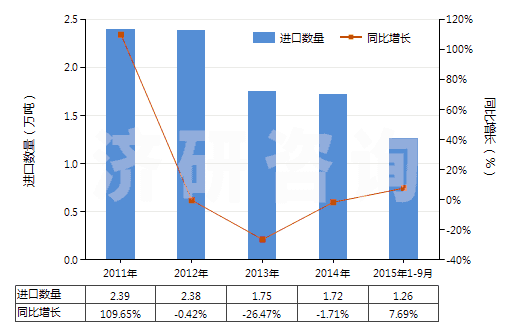 2011-2015年9月中國聚乙二醇蠟(HS34042000)進口量及增速統(tǒng)計 2011-2015年9月中國聚乙二醇蠟(HS34042000)進口量及增速統(tǒng)計
